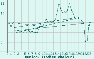 Courbe de l'humidex pour Wick