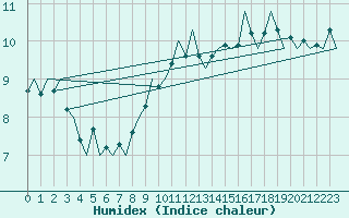 Courbe de l'humidex pour Amsterdam Airport Schiphol