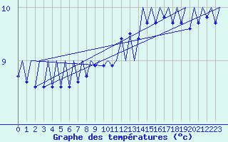 Courbe de tempratures pour Platform P11-b Sea