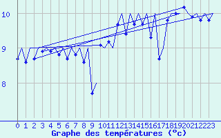Courbe de tempratures pour Platform Awg-1 Sea