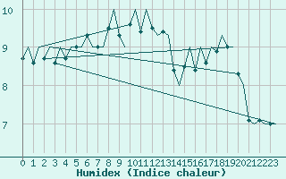 Courbe de l'humidex pour Platform Hoorn-a Sea