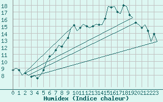 Courbe de l'humidex pour Noervenich