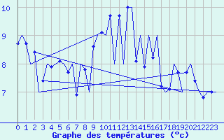 Courbe de tempratures pour Kirkwall Airport