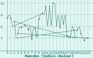 Courbe de l'humidex pour Kirkwall Airport