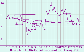 Courbe du refroidissement olien pour Schaffen (Be)