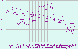 Courbe du refroidissement olien pour Cork Airport