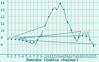 Courbe de l'humidex pour Wunstorf