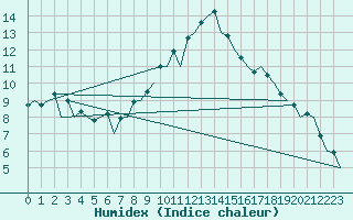 Courbe de l'humidex pour Huesca (Esp)