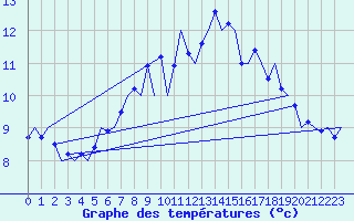 Courbe de tempratures pour Fassberg