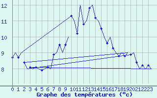 Courbe de tempratures pour Laupheim