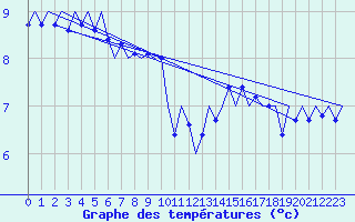 Courbe de tempratures pour Platform L9-ff-1 Sea