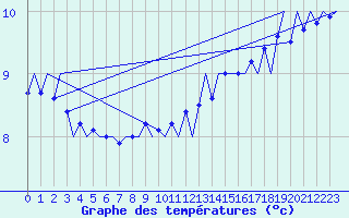 Courbe de tempratures pour Platforme D15-fa-1 Sea