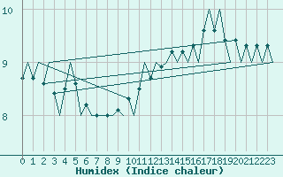 Courbe de l'humidex pour Platform A12-cpp Sea