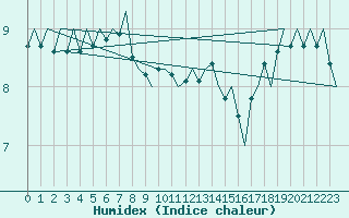 Courbe de l'humidex pour Platform F16-a Sea