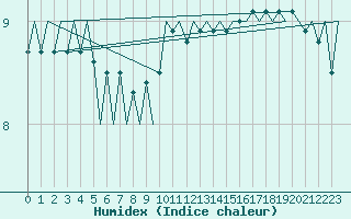 Courbe de l'humidex pour Platform K13-A