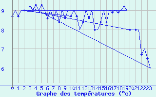 Courbe de tempratures pour Platform Awg-1 Sea