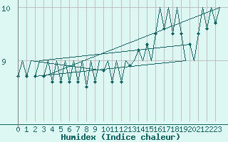 Courbe de l'humidex pour Platform F3-fb-1 Sea