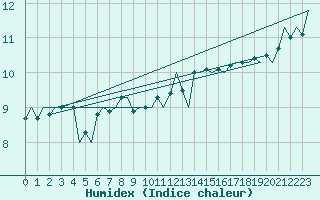 Courbe de l'humidex pour Platform J6-a Sea