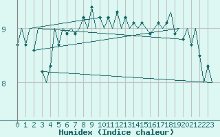 Courbe de l'humidex pour Platform Hoorn-a Sea