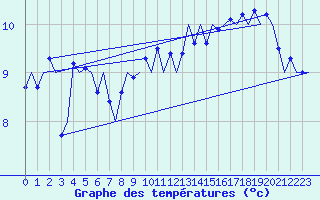 Courbe de tempratures pour Platform P11-b Sea