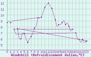 Courbe du refroidissement olien pour Laupheim