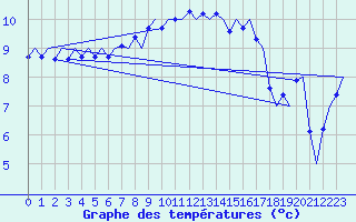 Courbe de tempratures pour Skelleftea Airport