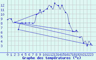 Courbe de tempratures pour Grenchen