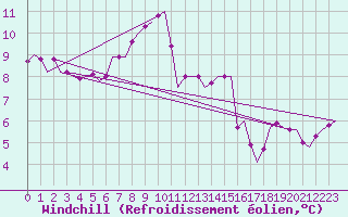 Courbe du refroidissement olien pour Genve (Sw)