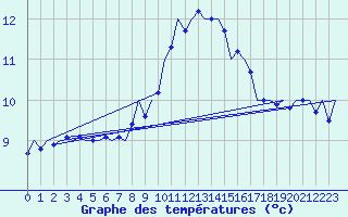 Courbe de tempratures pour Oostende (Be)