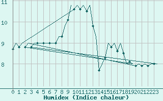 Courbe de l'humidex pour Le Goeree