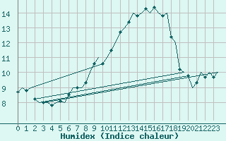 Courbe de l'humidex pour Nuernberg