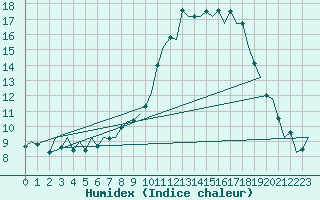 Courbe de l'humidex pour Santiago / Labacolla