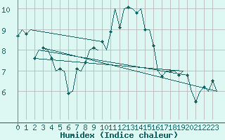 Courbe de l'humidex pour Salzburg-Flughafen