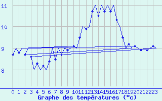 Courbe de tempratures pour Islay