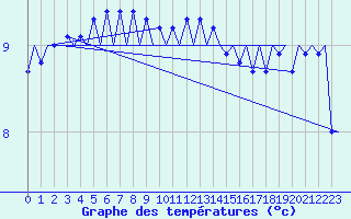 Courbe de tempratures pour Platform K14-fa-1c Sea