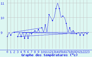 Courbe de tempratures pour Platform J6-a Sea
