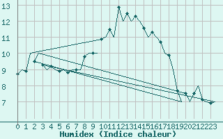 Courbe de l'humidex pour Gerona (Esp)