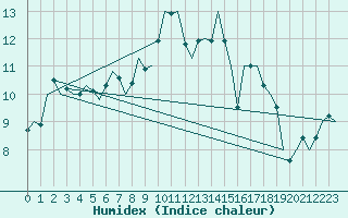 Courbe de l'humidex pour Gilze-Rijen