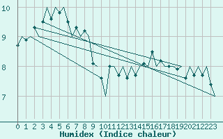 Courbe de l'humidex pour Platform Hoorn-a Sea