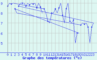 Courbe de tempratures pour Le Goeree
