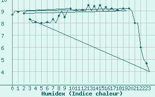 Courbe de l'humidex pour Niederstetten