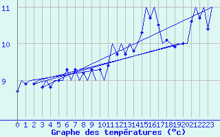 Courbe de tempratures pour Platform F3-fb-1 Sea