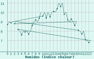 Courbe de l'humidex pour Rorvik / Ryum