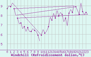 Courbe du refroidissement olien pour Lechfeld