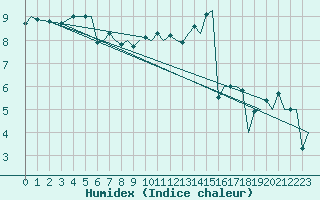Courbe de l'humidex pour Jersey (UK)