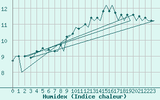 Courbe de l'humidex pour Jersey (UK)
