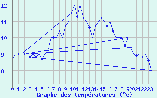 Courbe de tempratures pour Aalborg