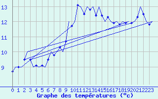 Courbe de tempratures pour Benson