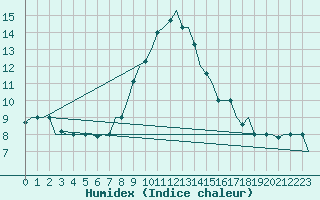 Courbe de l'humidex pour Kharkiv