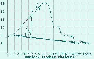 Courbe de l'humidex pour Bari / Palese Macchie